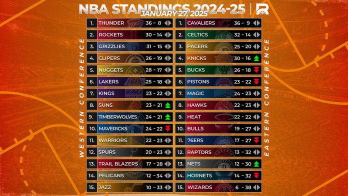 Rebanse NBA Weekly Rankings: Early Leaders Facing Adversity as Western Conference Starts Asserting Supremacy