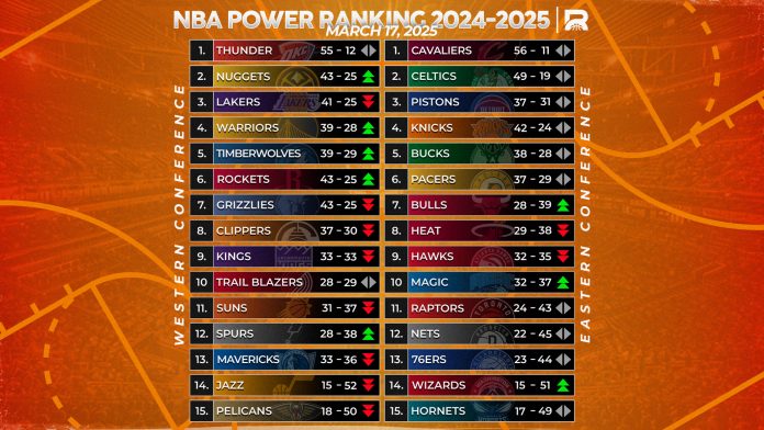 Rebanse NBA Weekly Rankings: Top 3 Unchanged as Warriors, Wolves, and Rockets Make Their Move