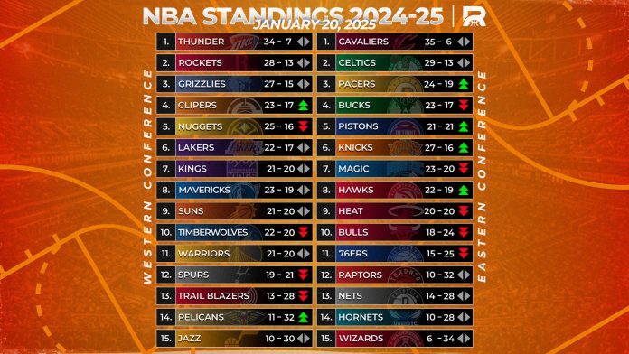 Rebanse NBA Weekly Rankings: Steady Leaders, Surprise Drop Highlight This Week’s Rankings