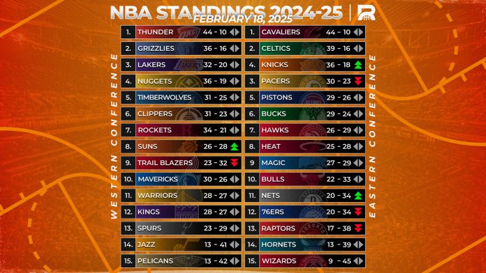 Rebanse NBA Weekly Rankings: Thunder, Cavs Lead the Way as Second Half of the Season Gets Underway