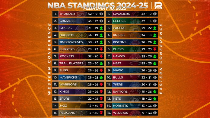 Rebanse NBA Weekly Rankings: Thunder Stay on Top, Grizzlies Make a Move, Celtics Looking to Get Back Their Groove
