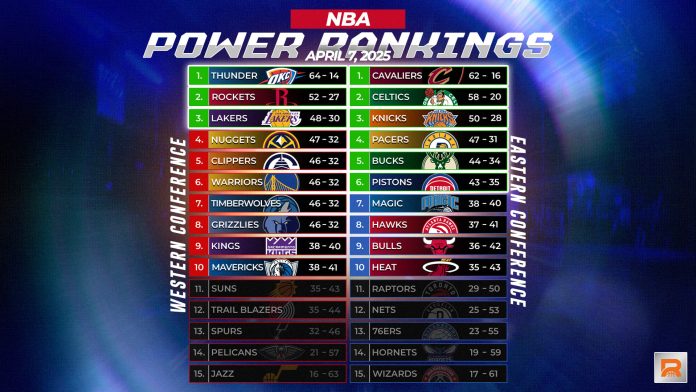 Rebanse NBA Weekly Rankings: East Top Six All But Set, West Continues to Be Bloodbath