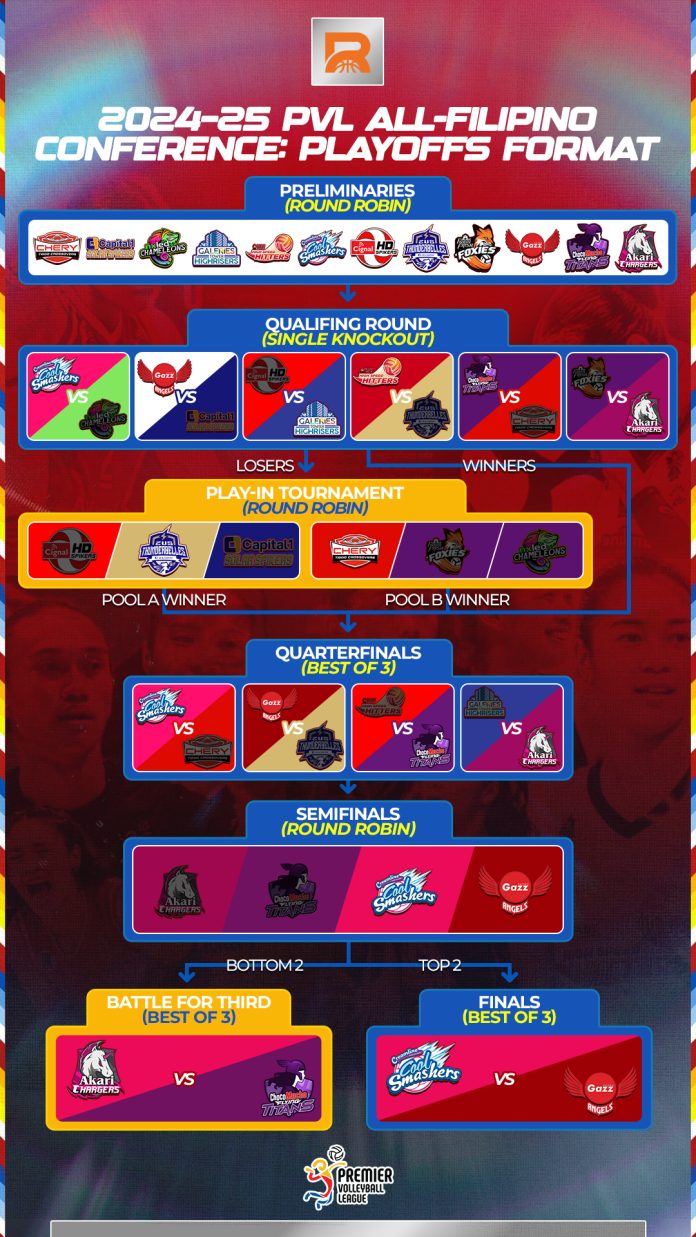 PVL Playoffs Format: 2024–25 All-Filipino Conference