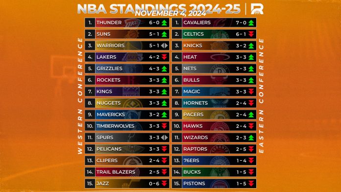 Rebanse NBA Weekly Rankings: Thunder Storm Perfect, Cavs Match Pace