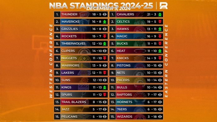 Rebanse NBA Weekly Rankings: Cavs Regain Top Spot, Mavs Move Up, Lakers and Warriors Tumble