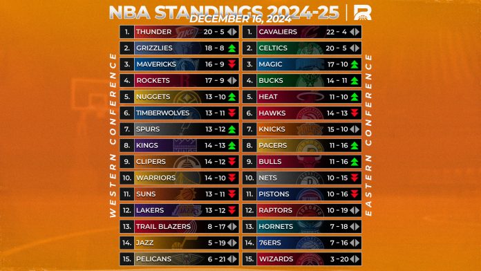 Rebanse NBA Weekly Rankings: Top Spots Unchanged as Cavs, Celtics, Thunder Still Cream of the Crop