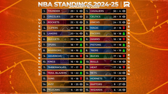 Rebanse NBA Weekly Rankings: Cavs, Thunder Still on Top to Start 2025