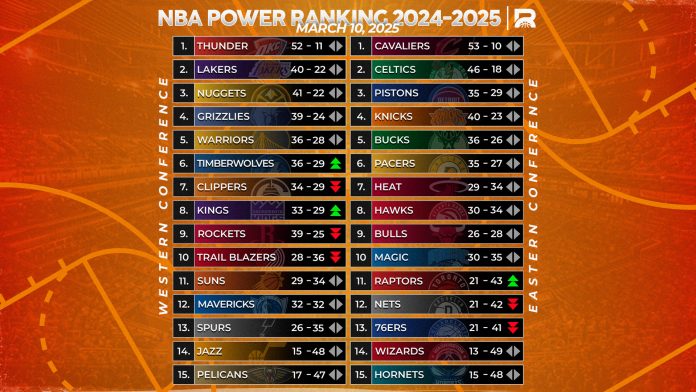 Rebanse NBA Weekly Rankings: Cavs Ascend as Lakers Move Up Again