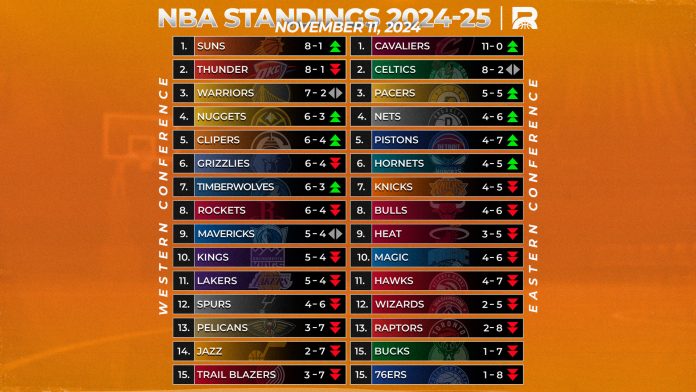 Rebanse NBA Weekly Rankings: Franchise-Best Start Has Cavs Soaring, Lakers Still Falling, and Suns Rising