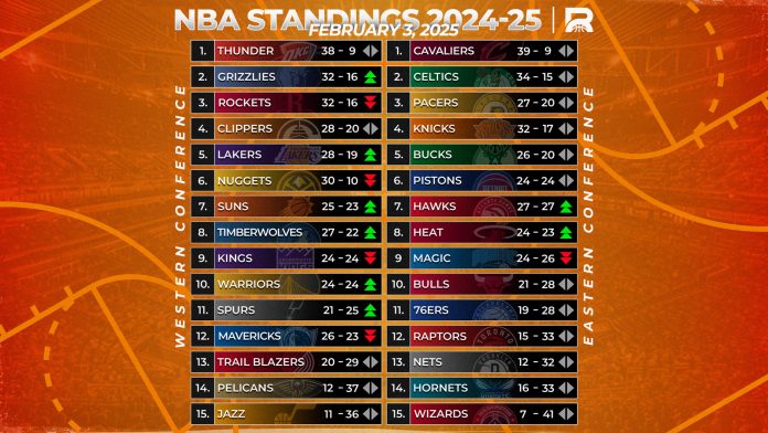 Rebanse NBA Weekly Rankings: Thunder Stay on Top, Grizzlies Make a Move, Celtics Looking to Get Back Their Groove