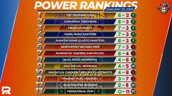 PBA Commissioner’s Cup Power Rankings: There’s a New No. 1 as Elims Wind Down