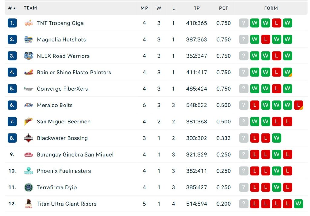 PBA Power Rankings