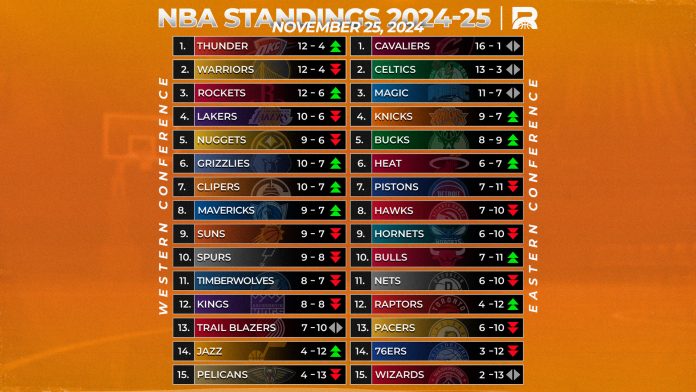 Rebanse NBA Weekly Rankings: Cs Rise, Warriors Fall, and the Cavs Still Roll